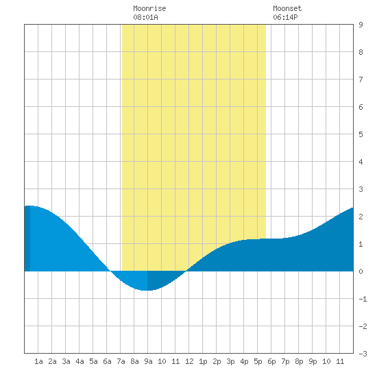 Shell Point tide chart for Wednesday, December 13, 2023