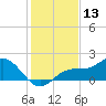 Shell Point tide chart for Wednesday, December 13, 2023