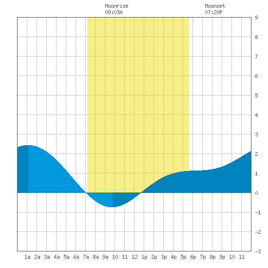 Shell Point tide chart for Thursday, December 14, 2023