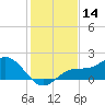 Shell Point tide chart for Thursday, December 14, 2023