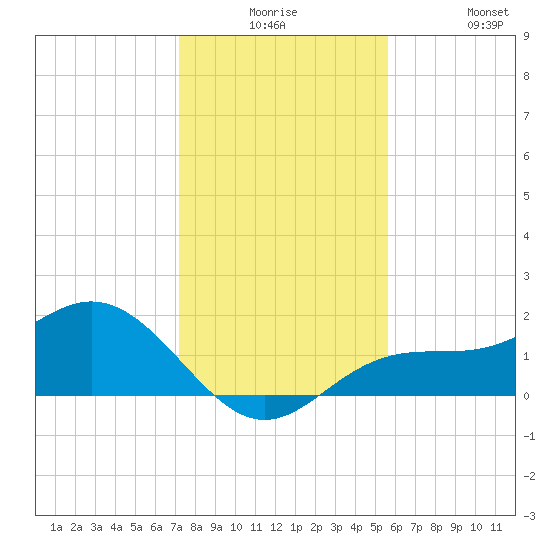 Shell Point tide chart for Saturday, December 16, 2023