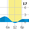 Shell Point tide chart for Sunday, December 17, 2023