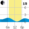Shell Point tide chart for Tuesday, December 19, 2023