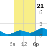 Shell Point tide chart for Thursday, December 21, 2023