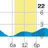 Shell Point tide chart for Friday, December 22, 2023