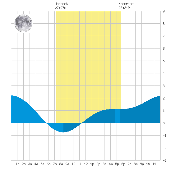 Shell Point tide chart for Tuesday, December 26, 2023