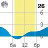 Shell Point tide chart for Tuesday, December 26, 2023