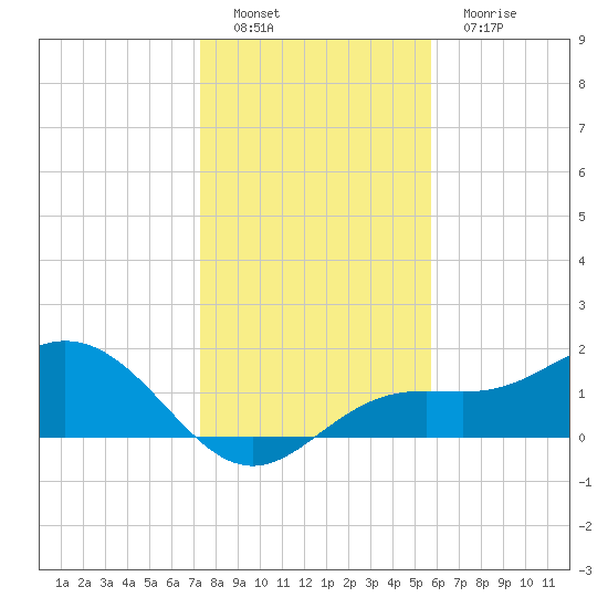 Shell Point tide chart for Thursday, December 28, 2023