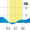 Shell Point tide chart for Thursday, December 28, 2023