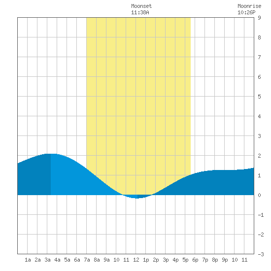 Shell Point tide chart for Saturday, December 2, 2023