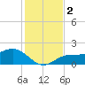 Shell Point tide chart for Saturday, December 2, 2023