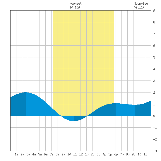 Shell Point tide chart for Saturday, December 30, 2023