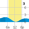 Shell Point tide chart for Sunday, December 3, 2023