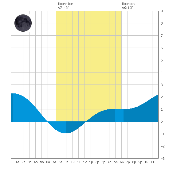 Shell Point tide chart for Thursday, January 11, 2024