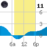 Shell Point tide chart for Thursday, January 11, 2024