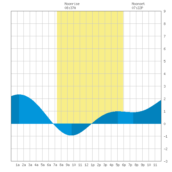 Shell Point tide chart for Friday, January 12, 2024