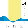 Shell Point tide chart for Sunday, January 14, 2024