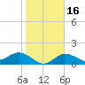 Shell Point tide chart for Tuesday, January 16, 2024