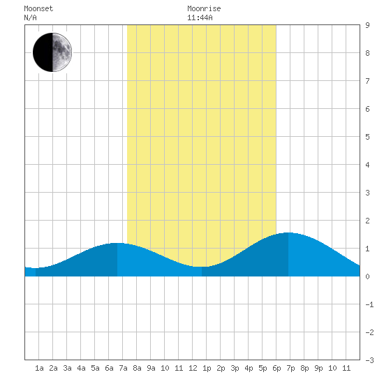 Shell Point tide chart for Wednesday, January 17, 2024