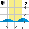 Shell Point tide chart for Wednesday, January 17, 2024
