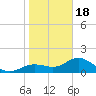 Shell Point tide chart for Thursday, January 18, 2024