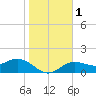 Shell Point tide chart for Monday, January 1, 2024