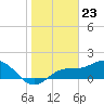 Shell Point tide chart for Tuesday, January 23, 2024