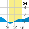 Shell Point tide chart for Wednesday, January 24, 2024