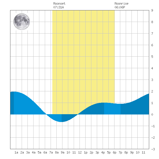 Shell Point tide chart for Thursday, January 25, 2024