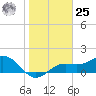Shell Point tide chart for Thursday, January 25, 2024
