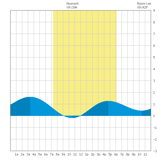 Shell Point tide chart for Monday, January 29, 2024