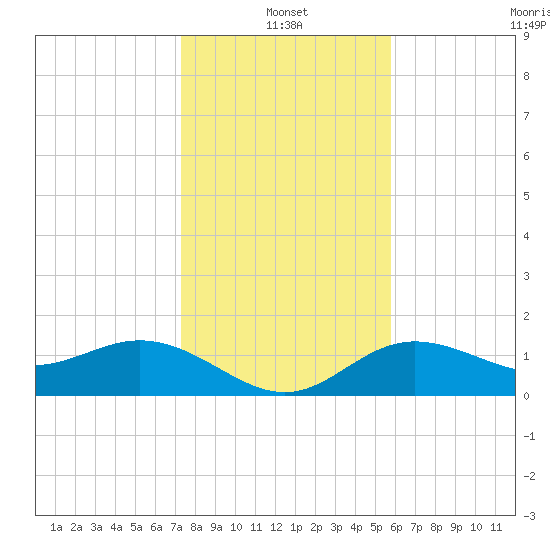 Shell Point tide chart for Tuesday, January 2, 2024