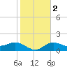 Shell Point tide chart for Tuesday, January 2, 2024