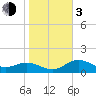 Shell Point tide chart for Wednesday, January 3, 2024