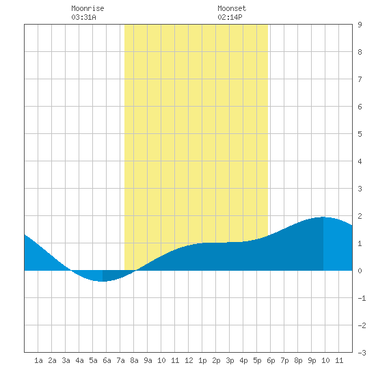 Shell Point tide chart for Sunday, January 7, 2024