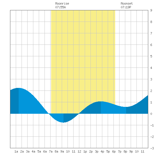 Shell Point tide chart for Saturday, February 10, 2024