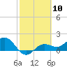 Shell Point tide chart for Saturday, February 10, 2024