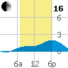 Shell Point tide chart for Friday, February 16, 2024