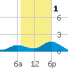 Shell Point tide chart for Thursday, February 1, 2024