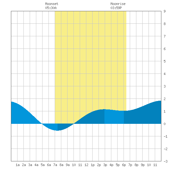 Shell Point tide chart for Wednesday, February 21, 2024