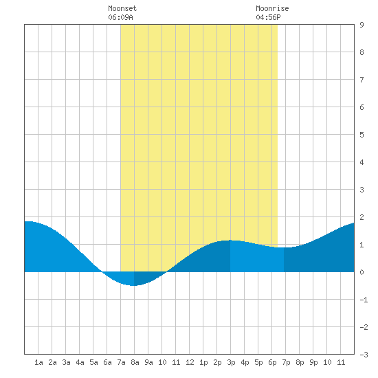Shell Point tide chart for Thursday, February 22, 2024