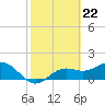 Shell Point tide chart for Thursday, February 22, 2024