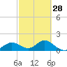 Shell Point tide chart for Wednesday, February 28, 2024