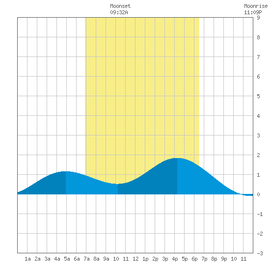 Shell Point tide chart for Thursday, February 29, 2024