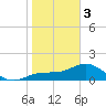 Shell Point tide chart for Saturday, February 3, 2024
