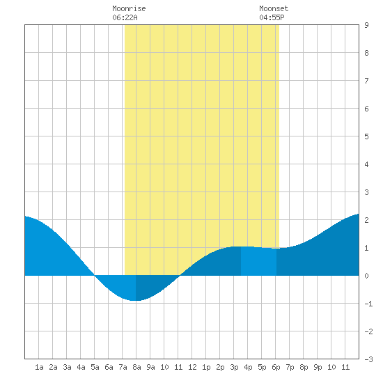 Shell Point tide chart for Thursday, February 8, 2024