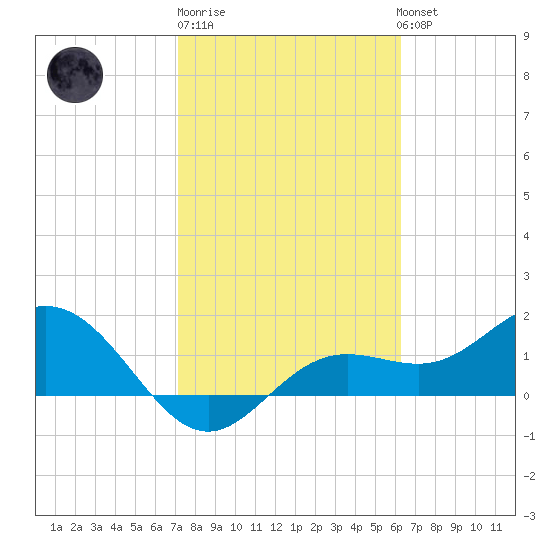 Shell Point tide chart for Friday, February 9, 2024