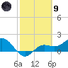 Shell Point tide chart for Friday, February 9, 2024