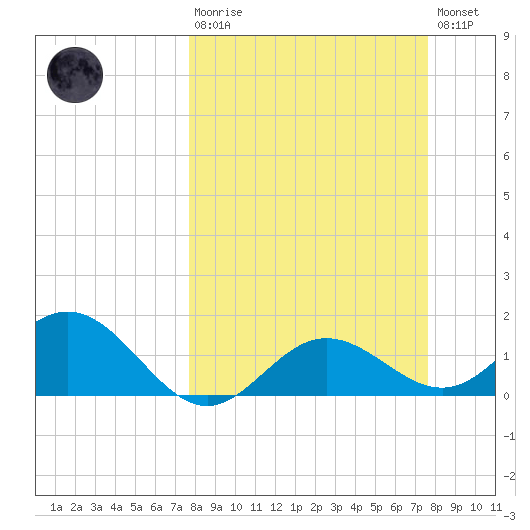 Shell Point tide chart for Sunday, March 10, 2024