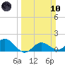 Shell Point tide chart for Sunday, March 10, 2024